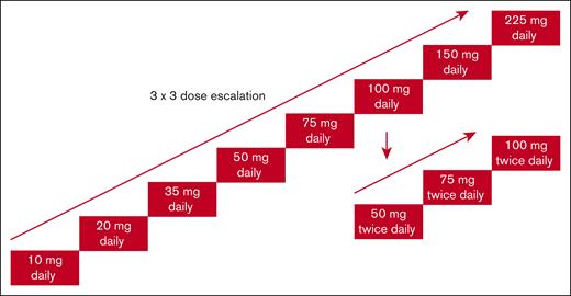 Trial schema. Dose escalation of FF-10101 was carried out in cohorts 3 participants from 10 mg QD up to 225 mg QD. If any participant experienced a grade ≥3 AE that was possibly, probably, or definitely attributed to FF-10101, 3 additional participants were added to the cohort. After 100 mg QD was deemed safe and tolerable, cohorts receiving BID dosing were opened in parallel.