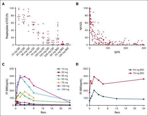 Pharmacodynamics and pharmacokinetics. (A) PIA results (expressed as the percentage of P-FLT3 relative to baseline) from trough (before dose) time points on days 8 and 15 of cycle 1 are plotted according to dose level. The solid black line indicates the mean. (B) PIA results plotted against plasma concentration of FF-10101. Whole blood collected at designated time points throughout cycle 1 of each dose level was analyzed for both FF-10101 concentration by mass spectrometry as well as to quantify the percentage of P-FLT3 relative to baseline using the PIA assay. (C) Plasma concentration of FF-10101 after dosing on cycle 2 day 1 for daily dosing cohorts. (D) Plasma concentration of FF-10101 after dosing on cycle 2 day 1 for BID dosing cohorts.