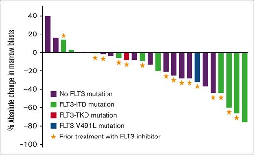 Waterfall plot for best change in marrow blast percentage. Shown are changes in absolute blast percentages in bone marrow aspirates at the time of best response compared with baseline. Note that 14 participants who did not have response assessment marrow biopsy because of circulating blasts are not included in this plot. Participants with no FLT3 mutation who had prior treatment with FLT3 inhibitors (purple bars with stars) had FLT3 mutations detected previously but not at the time of enrollment on this protocol.