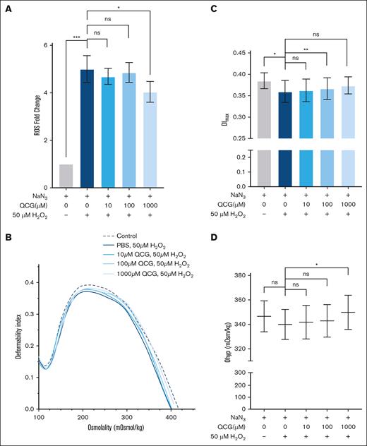 QCG preincubation reduces oxidative impact of H2O2 induced stress. (A) Fold change in intracellular ROS detected by DCFDA staining and flow cytometry in RBCs (n = 6). (B) Representative ektacytometry curve as cells pass through osmotic gradient at a constant shear stress of 16 Pa. (C) Maximum deformability and (D) hydration level of RBCs from ektacytometry curves (n = 3). Mean ± standard error of the mean denoted by error bars. A 1-way paired t test was used to analyze the data. ns, not significant; ∗P < .05; ∗∗P < .005; ∗∗∗P < .0005.