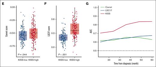 The KISS can refine the current risk-stratification scheme for MDS. OS (A) and LFS (B) of patients with lower-risk IPSS-R (very low, low, and intermediate risks) MDS, stratified by the KISS. OS (C) and LFS (D) of patients with higher-risk IPSS-R (high and very high risks) MDS, stratified by the KISS. The Coxnet predictor (E) and LSC17 scores (F) were significantly higher in the KISS-high subgroup. (G) The time-dependent ROC analysis of the KISS, Coxnet, and LSC17 scores demonstrated the superior prognostic performance of KISS.