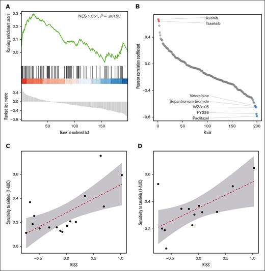Pharmacogenomic investigation identified compounds that could specifically target the KISS-high myeloblasts. (A) Kinase inhibitors were positively enriched at the top of the compound list ordered by the Pearson correlation coefficients between the KISS and drug sensitivity. (B) Pearson correlation of the KISS and drug sensitivity; a positive Pearson correlation coefficient implies that a compound is more effective against the KISS-high AML cell lines. (C) The correlation between axitinib sensitivity and KISS. (D) The correlation between taselisib sensitivity and KISS. NES, net enrichment score.