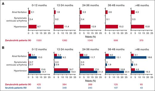Prevalence of treatment-emergent cardiovascular events over time. Pooled analysis of 1550 patients (A) and analysis of ASPEN/ALPINE (B). Atrial fibrillation includes atrial fibrillation and flutter.