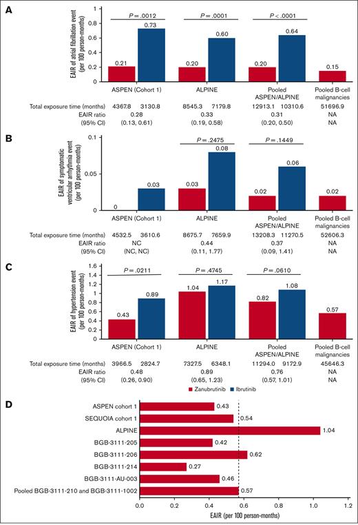 EAIR. Atrial fibrillation, including atrial fibrillation and flutter (A), symptomatic ventricular arrhythmia (B), and hypertension in patients treated with zanubrutinib or ibrutinib (C) in ASPEN cohort 1, ALPINE, pooled analysis of the 2 studies (ASPEN/ALPINE), and pooled analysis of 1550 patients with B-cell malignancies. Hypertension in patients treated with zanubrutinib in 9 clinical studies (D). Studies BGB-3111-210 and BGB-3111-1002 were pooled for this analysis to increase the number of patients, and BGB-3111-LTE studies were pooled into the corresponding parental studies. The dashed line indicates the EAIR of hypertension in the pooled analysis of 1550 patients with B-cell malignancies (0.57 persons per 100 person-months). LTE, long-term extension; NA, not applicable; NC, not calculated.