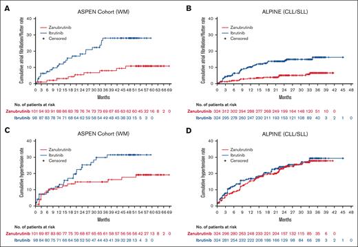 Time-to-first atrial fibrillation/flutter or hypertension event. Time-to-first atrial fibrillation/flutter event in ASPEN cohort 1 (A) and ALPINE (B), and time-to-first hypertension event in ASPEN cohort 1 (C) and ALPINE (D).