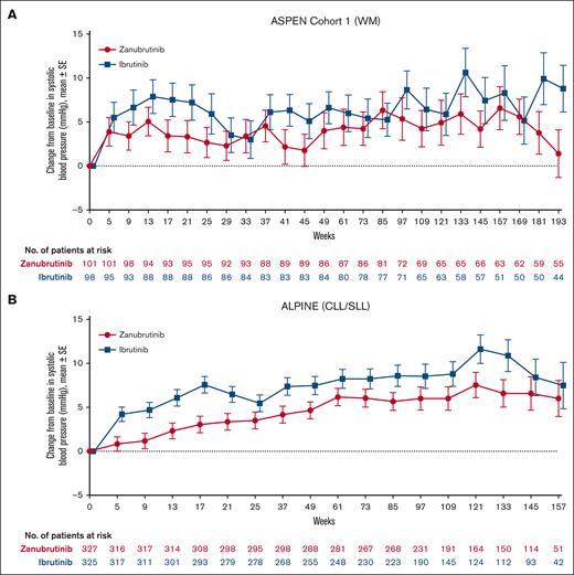 Systolic blood pressure over time in patients treated with zanubrutinib or ibrutinib. ASPEN cohort 1 (A). ALPINE (B).
