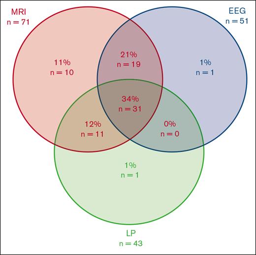 Diagnostic investigation strategies (n = 91). EEG, Electroencephalogram; LP, Lumbar puncture; MRI, Magnetic resonance imaging.