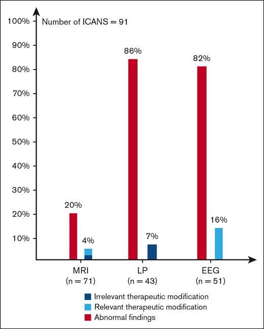 Therapeutic modifications due to investigations. EEG, Electroencephalogram; LP, Lumbar puncture; MRI, Magnetic resonance imaging.