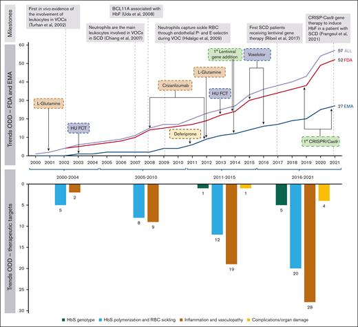 Trends of OD for SCD granted by the FDA and the EMA in the period 2000-2001. The top panel reports some of the milestones that paved the way for the drug development of SCD in the past 2 decades, also showing the main achievements gained in terms of ODs granted by the FDA and the EMA that already have impacted clinical practice and the potential game-changers in development (eg, gene therapies). Below are the main pathopsychological chapters of the disease addressed over time. HbF, fetal hemoglobin; HU, hydroxyurea; HU-FCT, hydroxyurea-film–coated tablets; RBC, red blood cell.