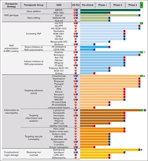 Drug development stage of FDA and EMA OD for SCD categorized by pathophysiological targets and phase of the drug development reached. Blue symbols at the right end of the histograms represent ongoing ODs, red symbols represent discontinued ODs, and green symbols represent ODs approved either in the United States or in the EU. ODs granted by the FDA; ODs granted by the EMA; ∗approved in the EU but outside the orphan system; ◊ approved in the United States also for the pediatric population; ⦿ approved in the United States but negative opinion in the EU; ▲ first approved in both the United States and the EU; after a referral, the EMA revoked the marketing authorization in the EU; ◆ approved in the United States but outside the orphan system. DDFPe, dodecafluoropentane emulsion; FCT, film-coated tablets; HU, hydroxyurea; OLF, oral liquid formulation; PPF, powder for pharmaceutical formulation; PPS, pentosan polysulfate sodium.