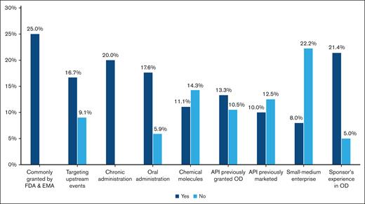 Drivers of marketing authorization for OD for SCD in the United States and the EU in 2000 to 2021. Histograms show the rate of approval of ODs for SCD over the different variables analyzed.