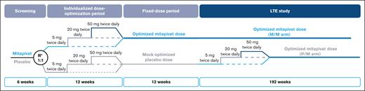 ACTIVATE/LTE study design. Key eligibility criteria: (1) age of ≥18 years; (2) documented 2 mutant alleles in PKLR with 1 missense mutation (excluding patients homozygous for R479H mutation or who have 2 nonmissense mutations, without another missense mutation); (3) ACTIVATE: not regularly transfused (≤4 transfusion episodes in the previous year); baseline hemoglobin of ≤10 g/dL; (4) LTE study: completed the fixed-dose period of ACTIVATE and demonstrated clinical benefit from mitapivat treatment, or were assigned to the placebo arm in ACTIVATE and elected to continue to the LTE study. ∗Stratified by average of screening hemoglobin values (<8.5 g/dL vs ≥8.5 g/dL) and PKLR gene mutation category (missense/missense vs missense/nonmissense). BID, twice daily; R, randomized.