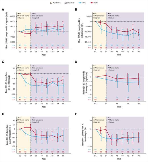 Changes from baseline in markers of iron homeostasis with treatment with mitapivat in the ACTIVATE/LTE trial. (A) Hepcidin, (B) erythroferrone, (C) sTfR, (D) LIC by MRI, (E) erythropoietin, and (F) reticulocyte percentage. The baseline for LIC by MRI is defined as the last assessment before randomization for patients randomized and not dosed, or the last assessment before the start of study treatment for patients randomized and dosed. The baseline for the other parameters is defined as the average of all screening assessments within 45 (42 + 3) days before randomization for patients randomized and not dosed, or before the start of study treatment for patients randomized and dosed. Assessments collected within 61 days after a transfusion were excluded from the baseline derivation. n is the number of patients in the full analysis set within each treatment group who had an assessment at the visit or who (for the summaries of change from baseline) had a baseline assessment and ≥1 postbaseline assessment at the visit. 95% CI was calculated based on t-distribution. BL, baseline.