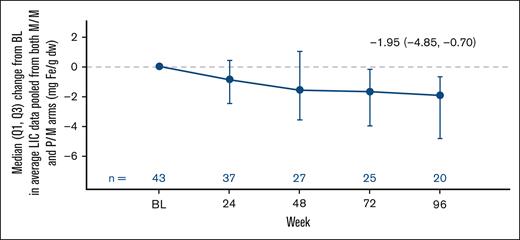 Pooled change from baseline in LIC after treatment with mitapivat in patients with baseline iron overload. Patients were considered to have iron overload at baseline if they met at least 1 of 3 criteria: baseline ferritin of >1000 μg/L, baseline LIC of >3 mg Fe/g dw, and/or chelation therapy within the last year before start of treatment with mitapivat. The baseline for LIC by MRI is defined as the last assessment before randomization for patients randomized and not dosed, or the last assessment before the start of study treatment for patients randomized and dosed. BL, baseline.
