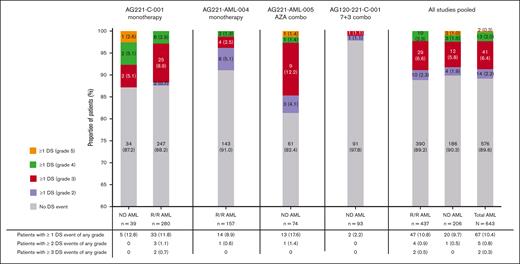 Incidence and severity of DS event by study and type of AML (ND or R/R; AML safety population). ND patients received no prior treatment for AML. No patients experienced >3 DS events. There is no grade 1 category per site guidelines for DS. DS events included possible and probable cases of DS. Number and percentage of patients in each group shown as n (%). Patients were treated with enasidenib (100 mg or 200 mg per day) in combination with azacitidine 75 mg/m2 per day. Patients were treated with enasidenib (100 mg once daily) in combination with cytarabine (200 mg/m2 per day for 7 days) and either daunorubicin (60 mg/m2 per day for 3 days) or idarubicin (12 mg/m2 per day for 3 days). AML, acute myeloid leukemia; DS, differentiation syndrome; ND, newly diagnosed; R/R, relapsed or refractory.