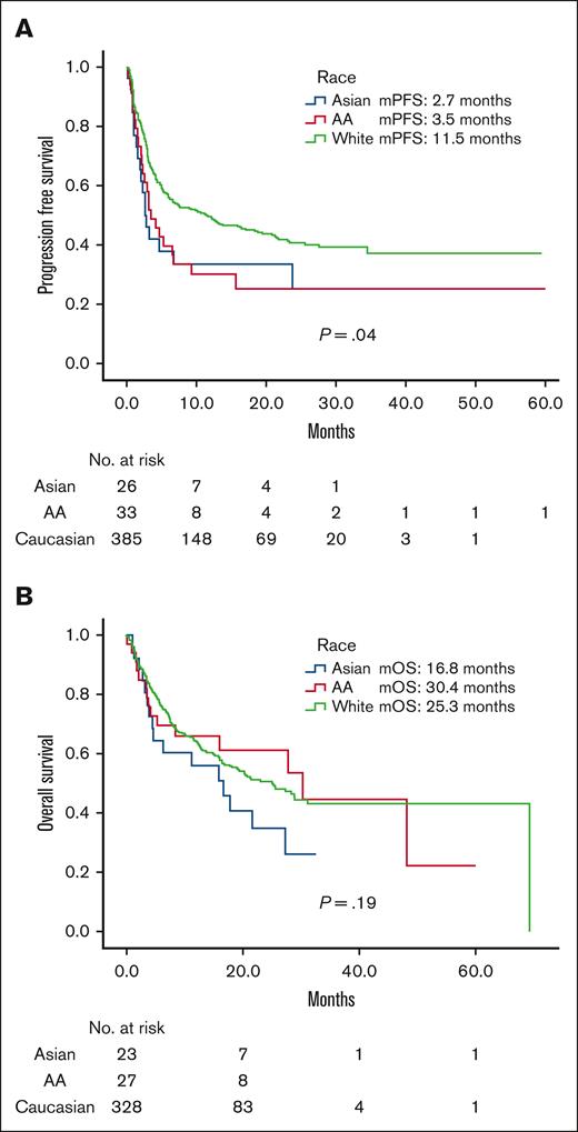 Survival stratified by race. (A) Progression free survival. (B) Overall survival. Median follow-up time 12.7 months.
