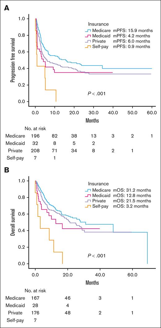 Survival stratified by insurance type. (A) Progression free survival. (B) Overall survival. Median follow-up time 12.7 months.