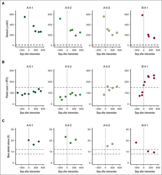 Longitudinal hematologic parameters before and after treatment. Patients were followed up for ∼1 year, with samples collected throughout this time. (A) Sitosterol plasma levels. (B) Platelet count. (C) MPV.
