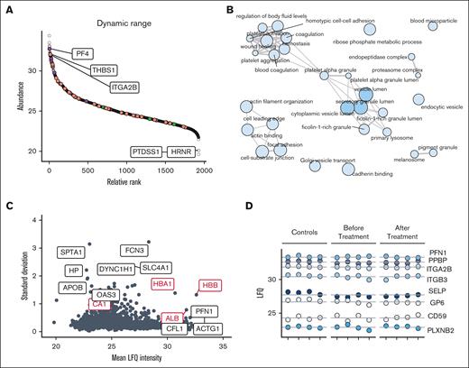 Proteomic depth and stability. (A) Dynamic range of quantified proteins; label-free quantification (LFQ) intensities are shown. (B) GO term enrichment network of all quantified proteins. The node size is proportional to the number of proteins associated with GO annotation. Node color intensity denotes P values, whereas edge width denotes term similarities based on Jaccard’s similarity. (C) Scatterplot of SD and mean protein abundances. (D) LFQ intensities of proteins covering the range of measurement. Lines denote the mean intensities.