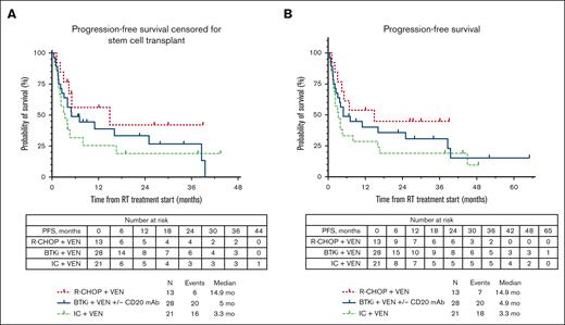 PFS estimates according to therapy received for RT. (A) PFS estimates according to therapy received for RT, censored for allo-HSCT; (B) PFS estimates according to therapy received for RT, uncensored for allo-HSCT.