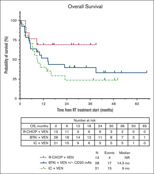 OS estimates according to therapy received for RT.