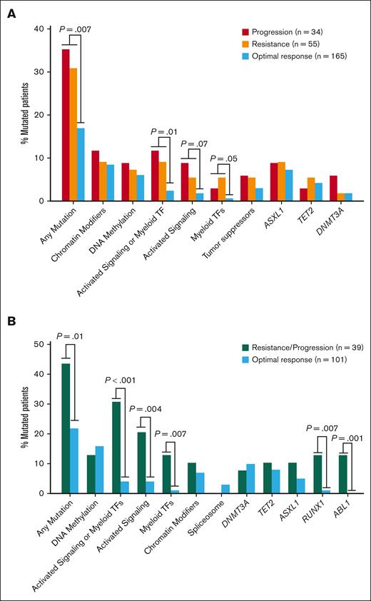 Frequency of mutations in patients with CML by TKI therapy response. Summary of mutation frequency at diagnosis (A) and follow-up sample (B). The mutations were classified according to their biological pathway.