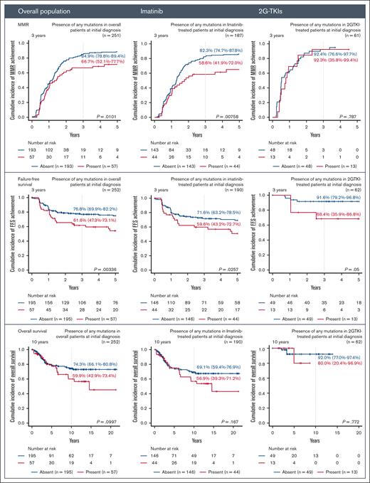 Impact of the presence of any somatic mutation on treatment outcomes after TKI therapy. Treatment outcomes include MMR, FFS, and OS. Results are shown for the overall population and imatinib-treated and 2G-TKI–treated groups.
