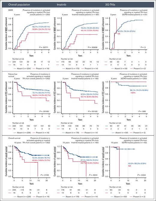 Impact of the presence of mutations in AS/MTF genes on treatment outcomes after TKI therapy. Treatment outcomes include MMR, FFS, and OS. Results are shown for the overall population and imatinib-treated and 2G-TKI–treated groups.