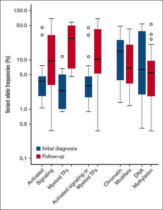 Longitudinal comparison of allele burdens change according to the biologic pathway of somatic mutation between diagnosis and follow-up samples.