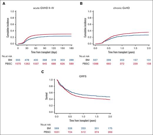 Acute and chronic GVHD and GRFS according to the stem cell source.
