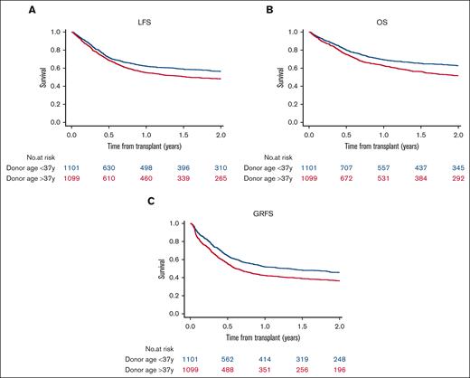 Probability of LFS, OS, and GRFS according to donor age.