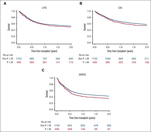 Probability of LFS, OS, and GRFS according to donor gender.