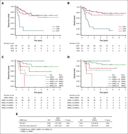 Patients’ outcome by disease status and MRD before and after blinatumomab. DFS (A) and OS (B) for patients in first CR (CR1), second CR (CR2), or overt relapse (R/R). DFS (C) and OS (D) for CR1/CR2 patients according to pre-blinatumomab MRD and to best MRD response after blinatumomab. Bivariate cox model (E) for DFS and OS with MRD before blinatumomab and after blinatumomab as covariates. MRD+ indicates any detectable MRD.