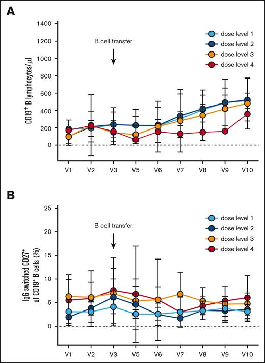 Longitudinal analysis of B-cell numbers and frequencies of IgG memory B cells. (A) Absolute number of CD19+ B cells over time. (B) Frequency of IgG–switched CD19+ CD27+ memory B cells over time. Mean ± standard deviation are shown for the 4 dose groups. V1 to V10 represent time points as shown in Figure 1.