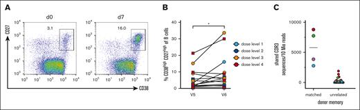 PB responses after experimental vaccination. (A) Representative FACS analysis of gated CD19+ B cells for CD27 and CD38 on days 0 and 7 after vaccination. CD27high CD38high PBs are gated and the percentages of all CD19+ B cells are shown. (B) Summary of PB expansion in all patients. Dose levels of individual patients are depicted in different colors; ∗P < .05. (C) CDR3 clonotype sharing between PBs after experimental vaccination and memory cells from donor–derived B-cell products (left column) and unrelated memory preparations (right column). The color code corresponds to the PB samples. The CDR3 sequences are normalized to 10 million reads per sample. A mean of 1.6 × 105 CDR3 reads was obtained for sorted memory cells (range, 1.1 × 104 to 3.8 × 105), and a mean of 6.8 × 105 CDR3 reads was obtained from sorted PBs from 4 patients after experimental vaccination (range, 3.5 × 105 to 9.7 × 105).