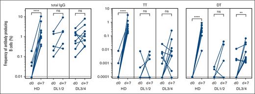 Antigen-specific ASC after experimental vaccination. Frequencies of total IgG and TT and DT–specific antibody–producing cells were enumerated by ELISPOT on day 0 and day +7 after vaccination. The responses of 10 healthy donors (HD), 5 patients receiving low doses of B cells (DL1/2), and 9 patients receiving a high-dose (DL3/4) of B cells are depicted. The frequency was calculated as the percentage of B cells seeded in ELISPOT wells. ns, not significant; ∗∗P < .01; ∗∗∗∗P < .0001. Dotted lines indicate the lower detection limits.