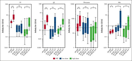 Serum responses after experimental vaccination. The serum response on days 0, 7, and 28 after a single vaccination was measured using an ELISA with calibrated standard antisera. Data are shown for HD (red bars), dose groups DL1/2 (blue bars), and DL3/4 (green bars) as box plots. ns, not significant; ∗P < .05; ∗∗P < .01; ∗∗∗P < .001. Dotted lines indicate the protective titer of individual vaccine antigens.