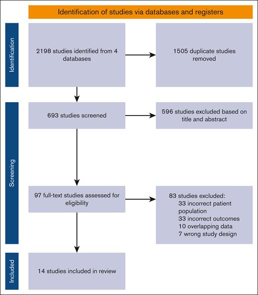 PRISMA flowchart of study selection process. PRISMA, Preferred Reporting Items for Systematic Reviews and Meta-Analyses.