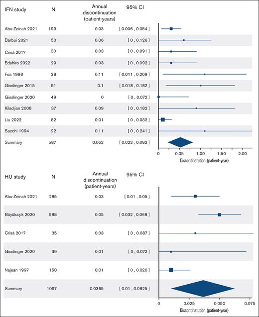 Cytoreductive discontinuation rates. Annual discontinuation rates in patients receiving rIFN-α (top panel) and HU (bottom panel).
