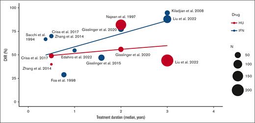 The rates of CHR in patients receiving rIFN and HU over time. N, number of patients.