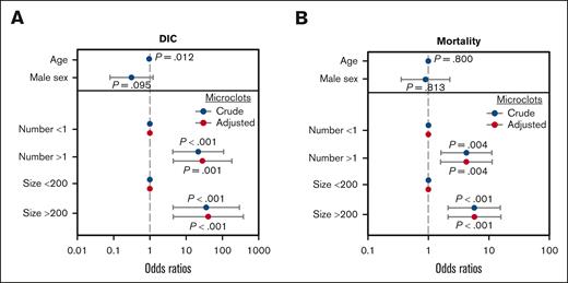 Presence of microclots is an independent predictor of DIC and mortality in critically ill patients. (A) Multivariate analysis of crude and adjusted odds ratios (with patients adjusted for age and sex). The presence of microclots, as defined by microclot number (>1 per field) or size (>200 pixels per field), were independently associated with DIC development. (B) Multivariate analysis of crude and adjusted odds ratios (with patients adjusted for age and sex). The presence of microclots were independently associated with 28-day mortality.