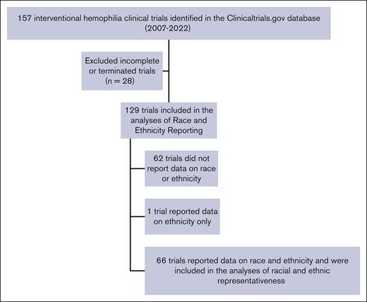 Study selection criteria of hemophilia interventional clinical trials.