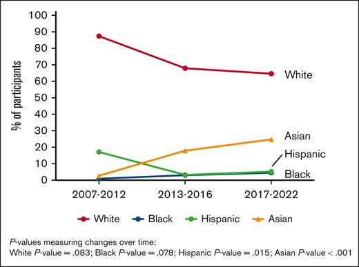 Proportion of hemophilia trial participants according to race and ethnicity between 2007 and 2022.