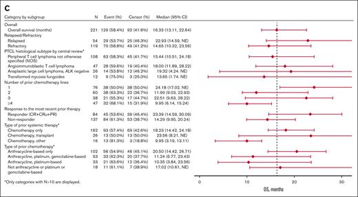 Forest plots for subgroup analyses of ORR (A), PFS (B), and OS (C).