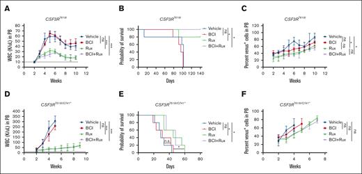 Chemical inhibition of DUSP1 by BCI is ineffective. (A-C) Mice that received transplantation with wild-type Kit+ cells expressing CSF3RT618I. Graphs showing the total WBC levels (A), survival (B), and percent venus-positive cells as a surrogate leukemic burden (C). (D-F) Leukemic progression in mice that received transplantation with CSF3RT618I/Q741∗ expressing Kit+ cells. Graphs showing the total WBC levels (D), survival (E), and percent venus-positive cells as a surrogate leukemic burden (F). Dotted lines represent normal WBC levels. Treatment with BCI alone or with ruxolitinib is ineffective in suppressing the disease in both models of CSF3R induced leukemia. Representative data are from 2 independent experiments (3 mice per group), shown as the means ± SD. ∗P < .05; ∗∗P < .01; and ∗∗∗P < .001.