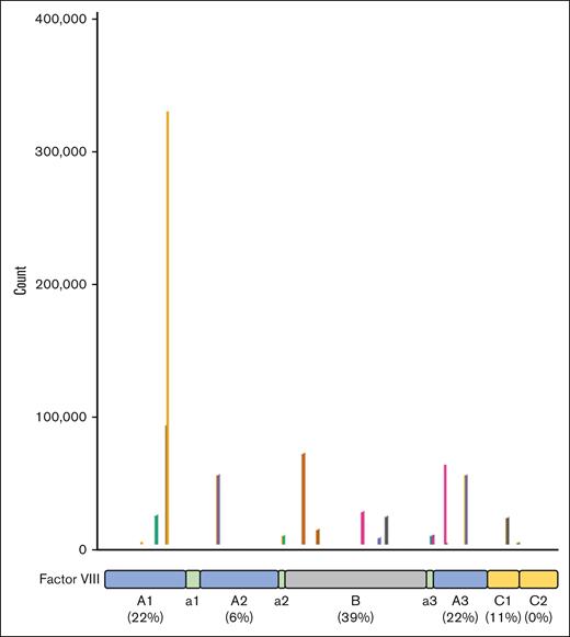 Alignment of epitope motifs on the linear sequence of FVIII. The plot shows the alignment of 18 epitope motifs on the linear sequence of FVIII. The x-axis represents the linear sequence of FVIII, from position 20 to 2351. The y-axis shows a count for each position of the FVIII sequence. The count for each position was defined as the weighted sum of each cluster whose epitope motif was mapped to that position, using the peptide count of each cluster as weights. For example, if 2 clusters with a peptide count of 20 and 10, respectively, were mapped to a given position, then the total score for that position would be cluster 1 ∗ 20 + cluster 2 ∗ 10 = 30. The number of epitope motifs mapped to each domain, as a proportion of all 18 aligned epitope motifs, is shown at the bottom of the figure.
