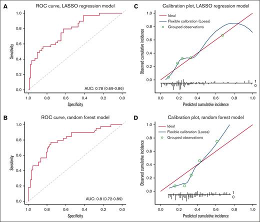Evaluation of the degree to which the logistic regression model and random forest classifier model can predict inhibitor development. Model discrimination (ie, the degree to which a model assigns a higher risk to an inhibitor-positive patient vs an inhibitor-negative patient) was assessed by plotting ROC curves and by calculating the area under the curve (AUC). The AUC varies between 0.5 (no discrimination) to 1 (perfect discrimination). (A-B) The ROC curves of the LASSO logistic regression model and the random forest model are shown in (A) and (B), respectively. Model calibration (ie, the degree to which the predicted cumulative incidence of inhibitor development matched the observed cumulative incidence) was assessed using a calibration plot. For each quintile of predicted cumulative incidence, we plotted the mean predicted cumulative incidence of inhibitor development in a group against the observed cumulative incidence of inhibitor development in that group. In addition, we plotted a LOESS (locally estimated scatterplot smoothing) line in the same figure to assess model calibration across the full risk range. Ideally, all points should lie exactly on the diagonal line (which represents perfect agreement between predicted and observed values). (C-D) The calibrations plots of the LASSO logistic regression model and the random forest model are shown in (C) and (D), respectively.