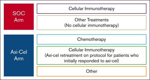 Classification of 3L treatment by randomized 2L treatment.