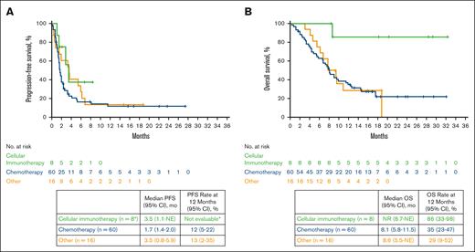 PFS and OS by 3L treatment in the axi-cel arm since 3L treatment initiation. ∗Six of these 8 patients received subsequent SCT in any line. This analysis followed the statistical analysis plan for the ZUMA-7 primary event-free survival analysis,6 whereby patients who received subsequent SCT while in response from 3L axi-cel were censored at time of SCT. Because there were no available data for this subgroup at 12 months, the PFS rate is not evaluable. Kaplan-Meier estimates were calculated from 3L treatment initiation. No., number.