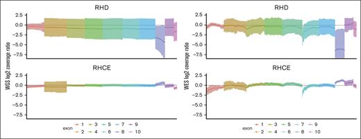 Uneven sequencing coverage of RH genes by WES compared with WGS. Sequencing coverage is normalized by log2 transformation of the ratio between each exon and the average coverage of the sample. A value of “0” represents 2 copies. The exons are differentiated by color. Lines represent the mean sequencing coverage. Shadows represent the standard deviation.
